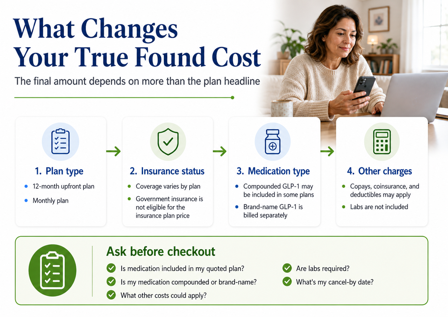 What changes your true Found cost — 2026 infographic showing plan type, insurance status, medication type, and other charges that affect all-in pricing