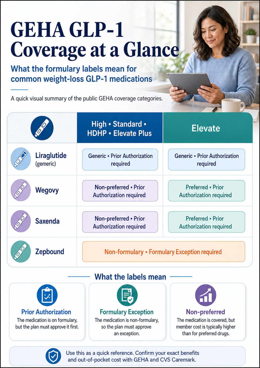 GEHA GLP-1 coverage at a glance \u2014 formulary table showing liraglutide, Wegovy, Saxenda, and Zepbound coverage status across High, Standard, HDHP, Elevate Plus, and Elevate plans