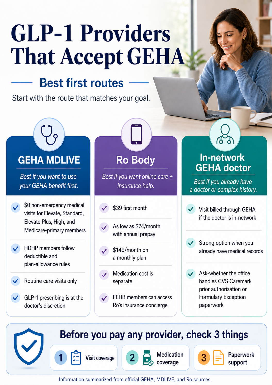 GLP-1 providers that accept GEHA \u2014 best first routes: GEHA MDLIVE ($0 non-emergency visits), Ro Body (FEHB insurance concierge, $39 first month), and in-network GEHA doctor (visit billed through GEHA)