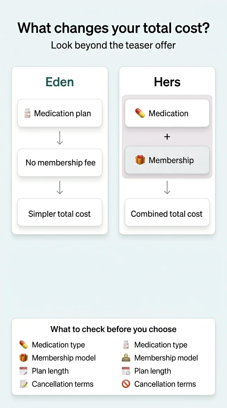 What changes your total cost? Eden: medication plan → no membership fee → simpler total cost. Hers: medication + membership → combined total cost. What to check before you choose: medication type, membership model, plan length, cancellation terms.