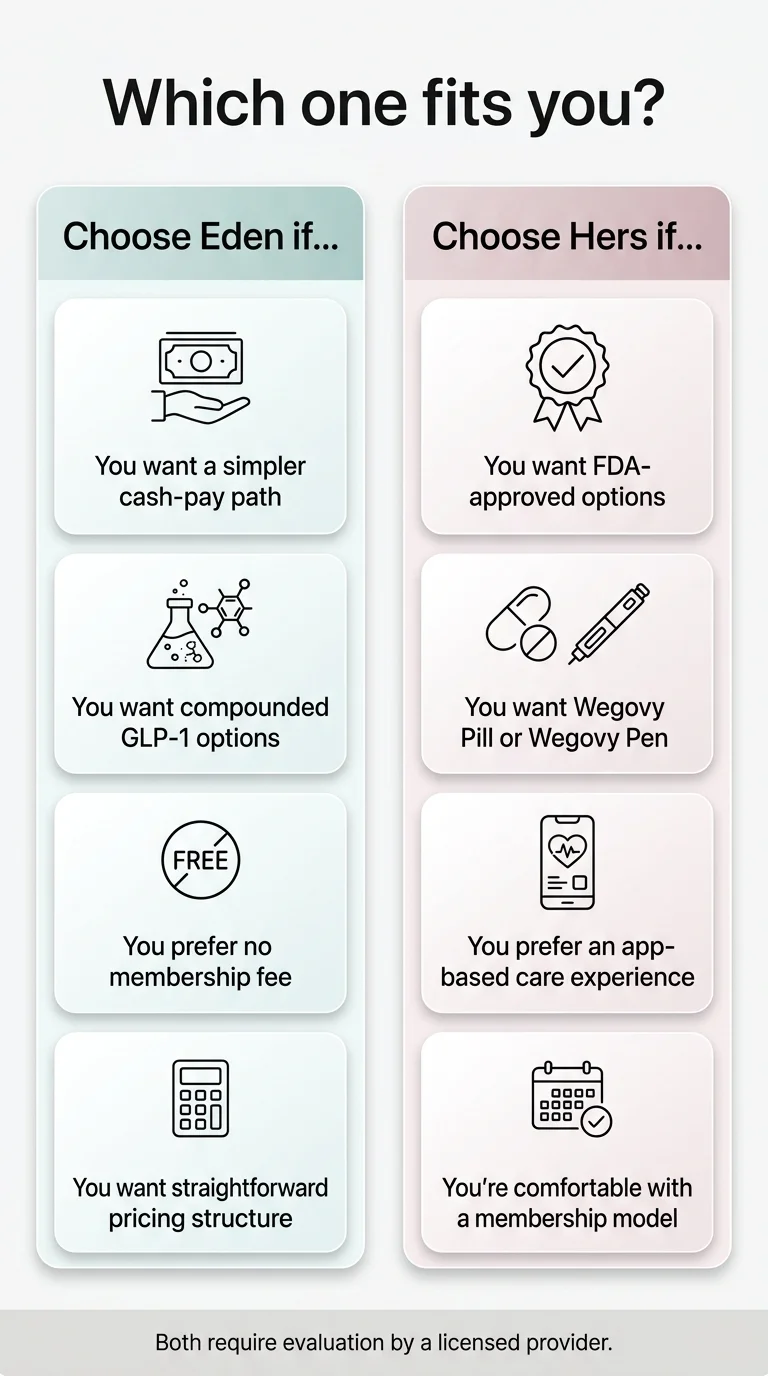 Which one fits you? Choose Eden if: you want a simpler cash-pay path, compounded GLP-1 options, no membership fee, straightforward pricing. Choose Hers if: you want FDA-approved options, Wegovy Pill or Wegovy Pen, app-based care, membership model. Both require evaluation by a licensed provider.