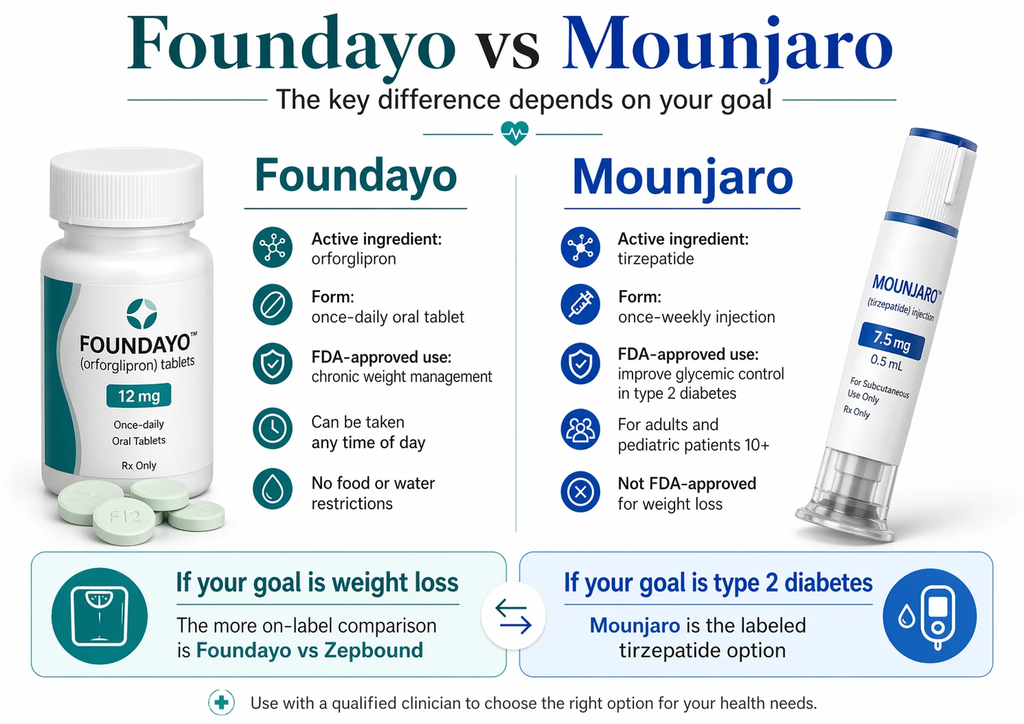 Foundayo vs Mounjaro: the key difference depends on your goal — Foundayo is a once-daily oral tablet for chronic weight management; Mounjaro is a once-weekly injection for type 2 diabetes only and is not FDA-approved for weight loss