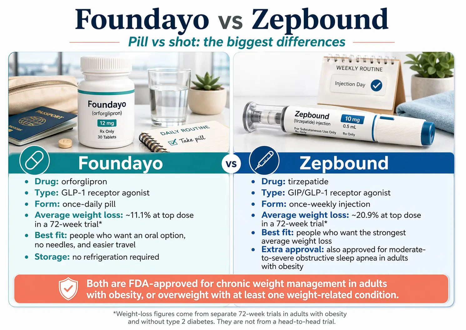 Foundayo vs Zepbound: pill vs shot — the biggest differences. Foundayo (orforglipron): GLP-1 receptor agonist, daily pill, ~11.1% weight loss at top dose, no refrigeration. Zepbound (tirzepatide): GIP/GLP-1 receptor agonist, weekly injection, ~20.9% weight loss at top dose, also approved for sleep apnea.