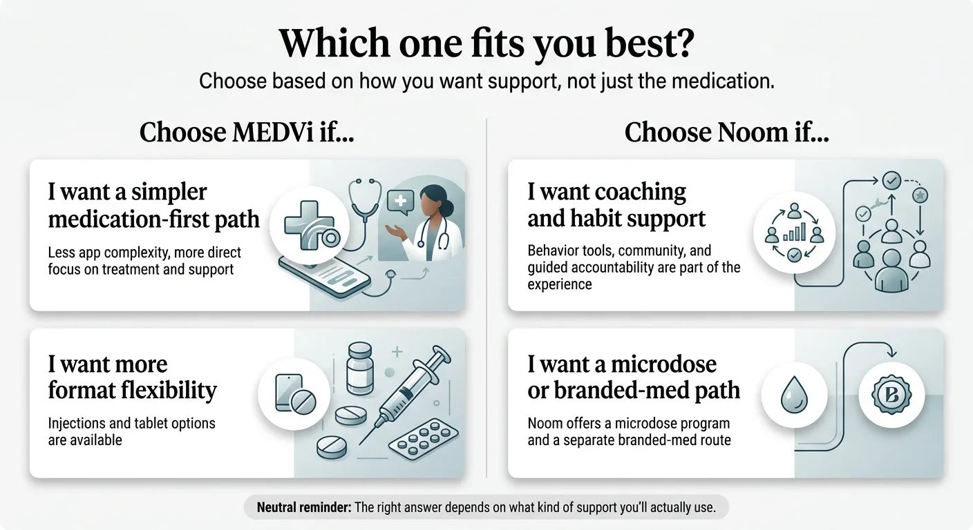 Which one fits you best? Choose based on how you want support, not just the medication. Choose MEDVi if you want a simpler medication-first path (less app complexity, more direct focus on treatment and support) or more format flexibility (injections and tablet options available). Choose Noom if you want coaching and habit support (behavior tools, community, and guided accountability) or a microdose or branded-med path.