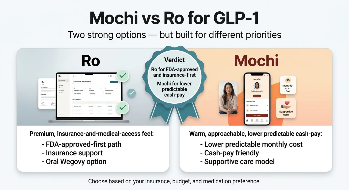 Mochi vs Ro for GLP-1: two strong options built for different priorities. Ro offers premium, insurance-and-medical-access feel: FDA-approved-first path, insurance support, oral Wegovy option. Mochi offers warm, approachable, lower predictable cash-pay: lower predictable monthly cost, cash-pay friendly, supportive care model.