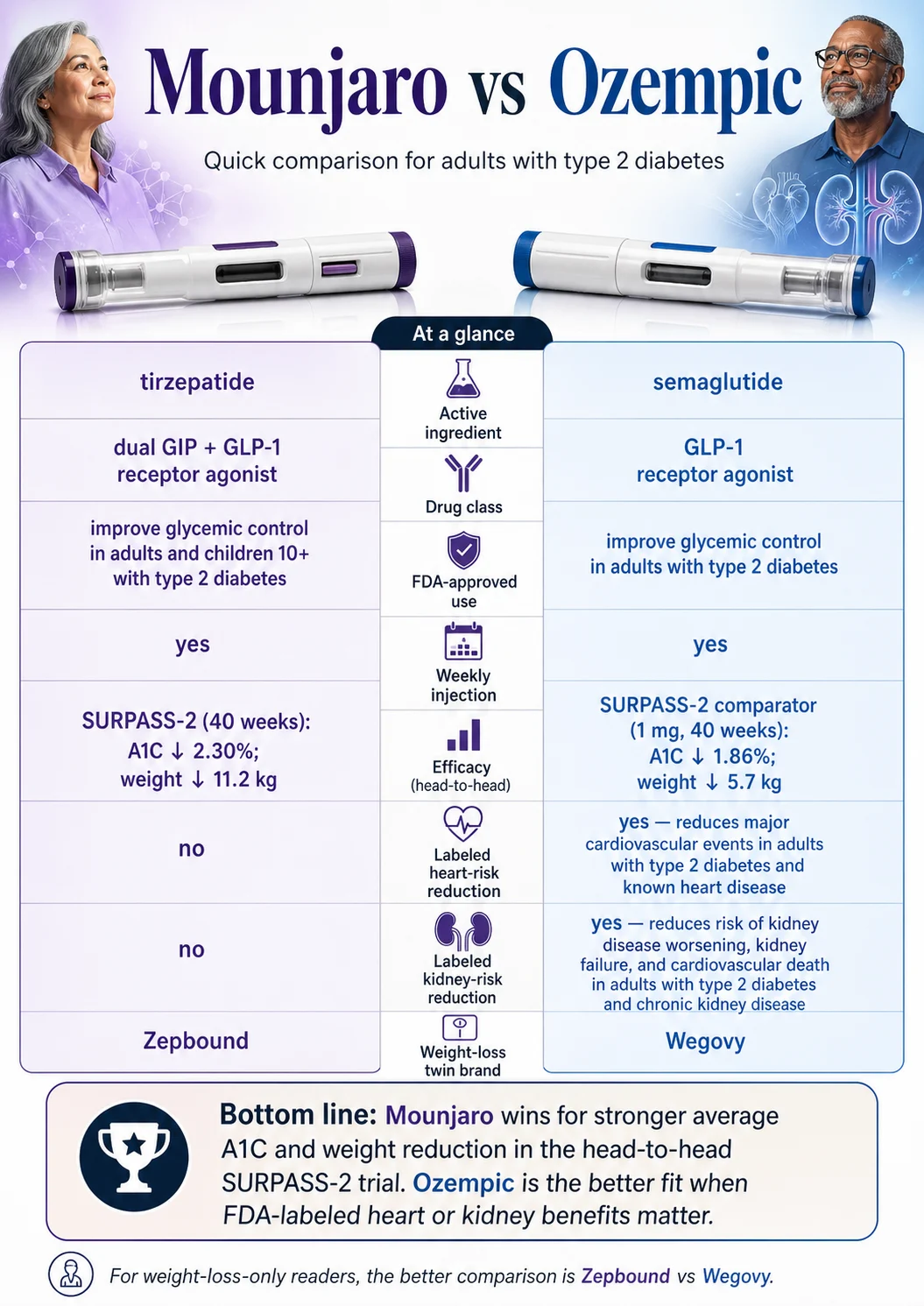 Mounjaro vs Ozempic at-a-glance comparison: tirzepatide (dual GIP+GLP-1) vs semaglutide (GLP-1) — head-to-head SURPASS-2 weight loss 11.2 kg vs 5.7 kg, A1C drop -2.30% vs -1.86%, list prices $1,112.16 vs $1,027.51 per 28-day fill, with FDA-approved cardiovascular and kidney indications carried only by Ozempic