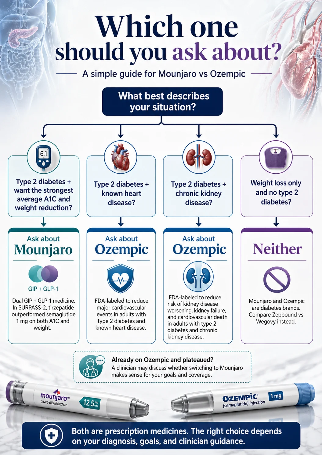 Mounjaro vs Ozempic decision tree: pick Mounjaro first if your goal is the largest A1C drop and weight loss without heart or kidney complications; pick Ozempic if you have T2D plus established cardiovascular disease or chronic kidney disease; switch to Wegovy vs Zepbound if you don't have type 2 diabetes; pick a path not just a drug if you're paying cash; ask about switching if you've plateaued; take the matching quiz if you're unsure