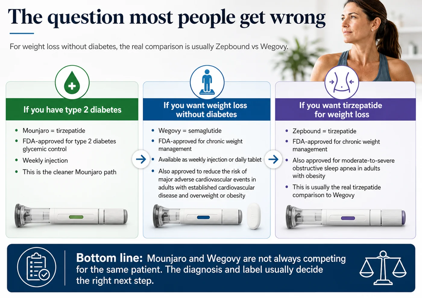 The question most people get wrong: for weight loss without diabetes the real comparison is usually Zepbound vs Wegovy — Mounjaro=tirzepatide for type 2 diabetes, Wegovy=semaglutide for chronic weight management, Zepbound=tirzepatide for chronic weight management