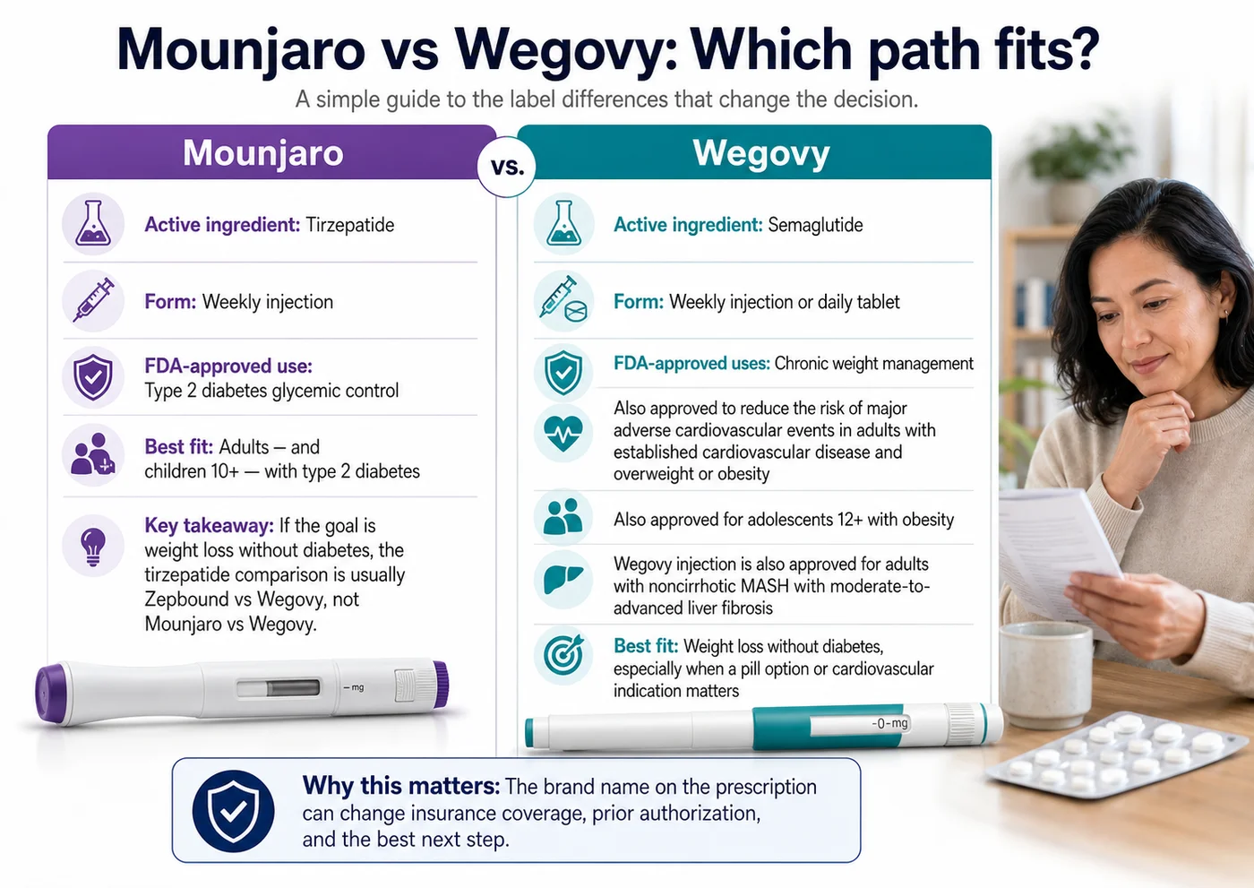 Mounjaro vs Wegovy 2026 comparison chart: tirzepatide weekly injection FDA-approved for type 2 diabetes only vs semaglutide weekly injection or daily tablet FDA-approved for chronic weight management, MACE risk reduction in CVD plus obesity, and noncirrhotic MASH with moderate-to-advanced liver fibrosis