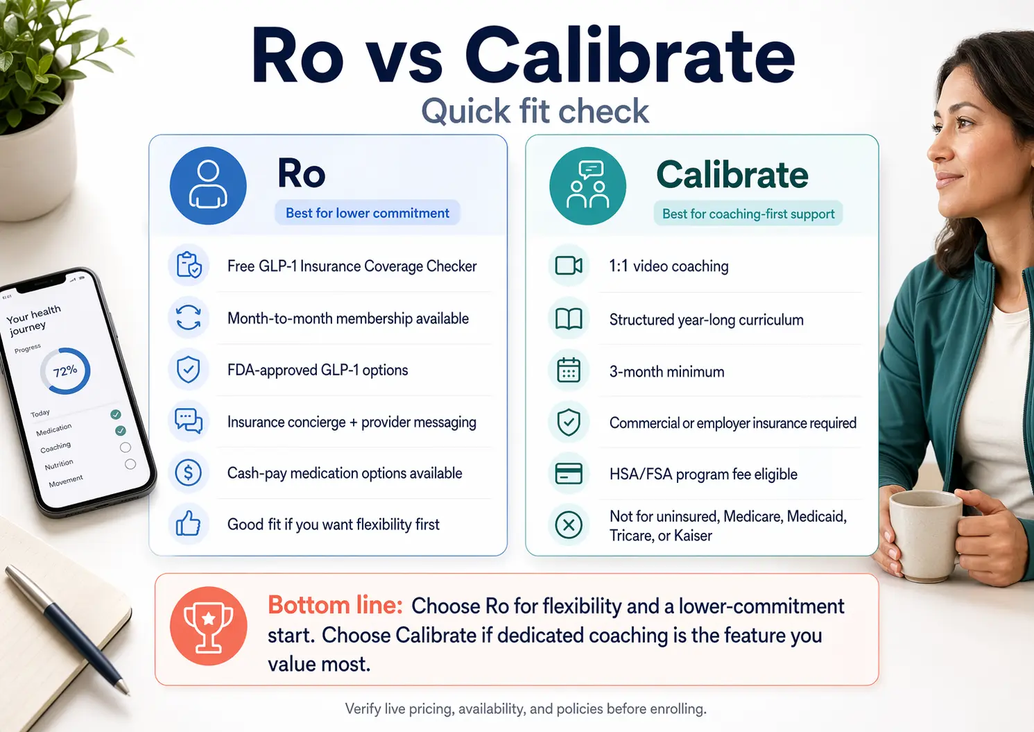 Ro vs Calibrate quick fit check. Ro: best for lower commitment. Features include free GLP-1 insurance coverage checker, month-to-month membership, FDA-approved GLP-1 options, insurance concierge plus provider messaging, cash-pay medication options, and flexibility. Calibrate: best for coaching-first support. Features include 1:1 video coaching, structured year-long curriculum, 3-month minimum, commercial or employer insurance required, HSA/FSA program fee eligible, not for uninsured, Medicare, Medicaid, Tricare, or Kaiser. Bottom line: Choose Ro for flexibility and lower commitment. Choose Calibrate if dedicated coaching is what you value most.