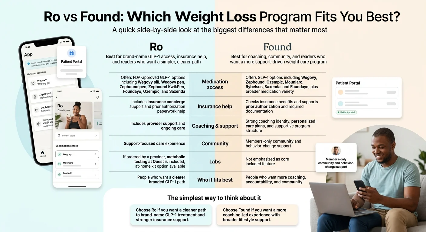 Ro vs Found: Which Weight Loss Program Fits You Best? Side-by-side comparison showing Ro is best for brand-name GLP-1 access, insurance help, and a simpler clearer path. Found is best for coaching, community, and a more support-driven weight care program. Medication access: Ro offers Wegovy pill, Wegovy pen, Zepbound pen, Zepbound KwikPen, Foundayo, Ozempic, and Saxenda. Found offers those plus Mounjaro, Rybelsus, Trulicity, Victoza. Insurance: Ro includes concierge support and PA paperwork help. Found checks benefits and supports PA documentation. Labs: Ro includes metabolic testing at Quest when ordered.