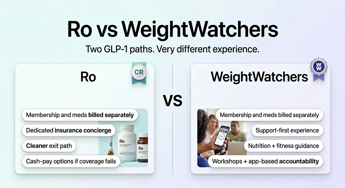Ro vs WeightWatchers: two GLP-1 paths. Ro — membership and meds billed separately, dedicated insurance concierge, cleaner exit path, cash-pay options if coverage fails. WeightWatchers — membership and meds billed separately, support-first experience, nutrition and fitness guidance, workshops and app-based accountability.