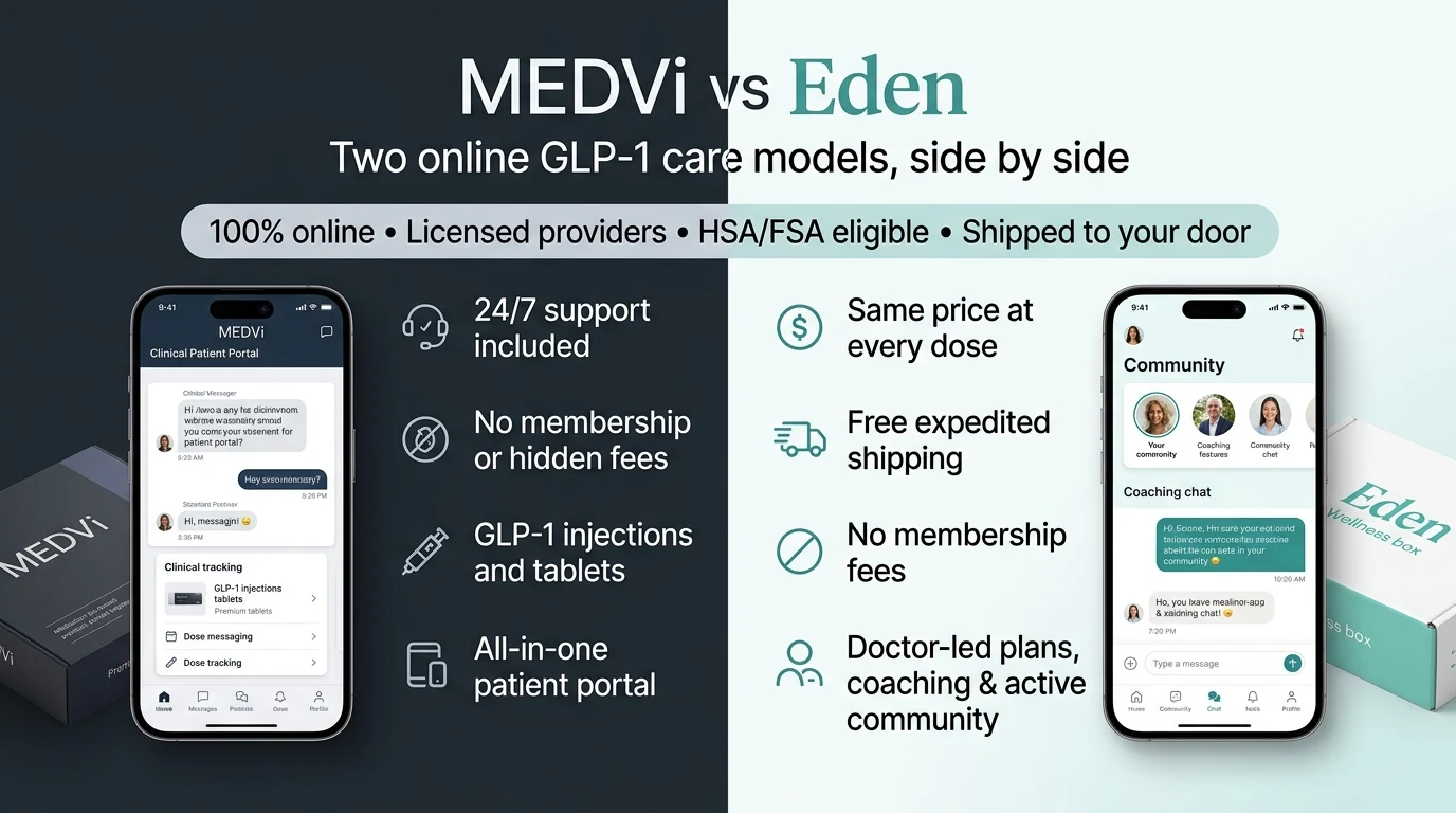 MEDVi vs Eden — two online GLP-1 care models side by side. MEDVi: 24/7 support included, no membership or hidden fees, GLP-1 injections and tablets, all-in-one patient portal. Eden: same price at every dose, free expedited shipping, no membership fees, doctor-led plans with coaching and active community. Both 100% online, licensed providers, HSA/FSA eligible, shipped to your door.