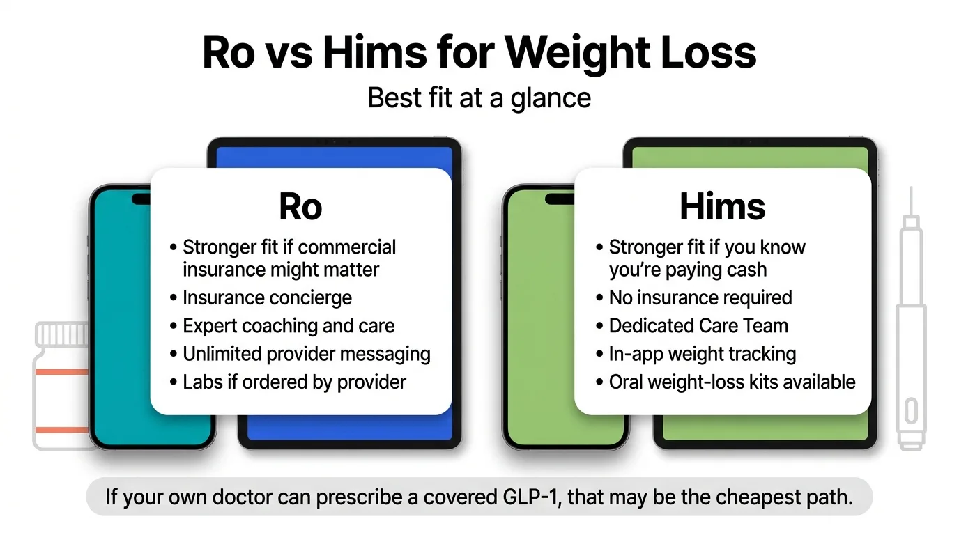 Ro vs Hims for Weight Loss: Best fit at a glance. Ro is a stronger fit if commercial insurance might matter — insurance concierge, expert coaching, unlimited provider messaging, labs if ordered by provider. Hims is a stronger fit if you know you are paying cash — no insurance required, Dedicated Care Team, in-app weight tracking, oral weight-loss kits available. If your own doctor can prescribe a covered GLP-1, that may be the cheapest path.