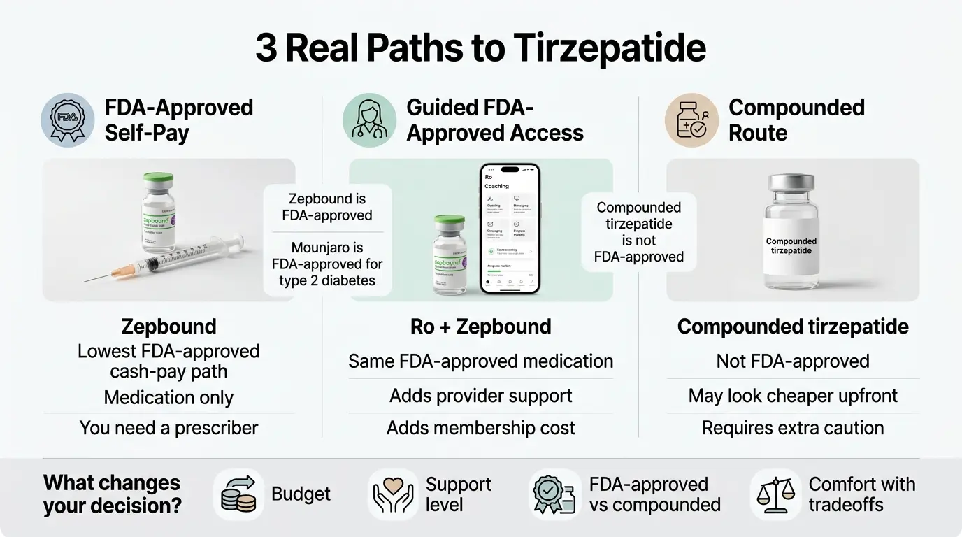 Three real paths to tirzepatide: FDA-approved Mounjaro, Zepbound for weight loss, and compounded -- which is right for diabetes