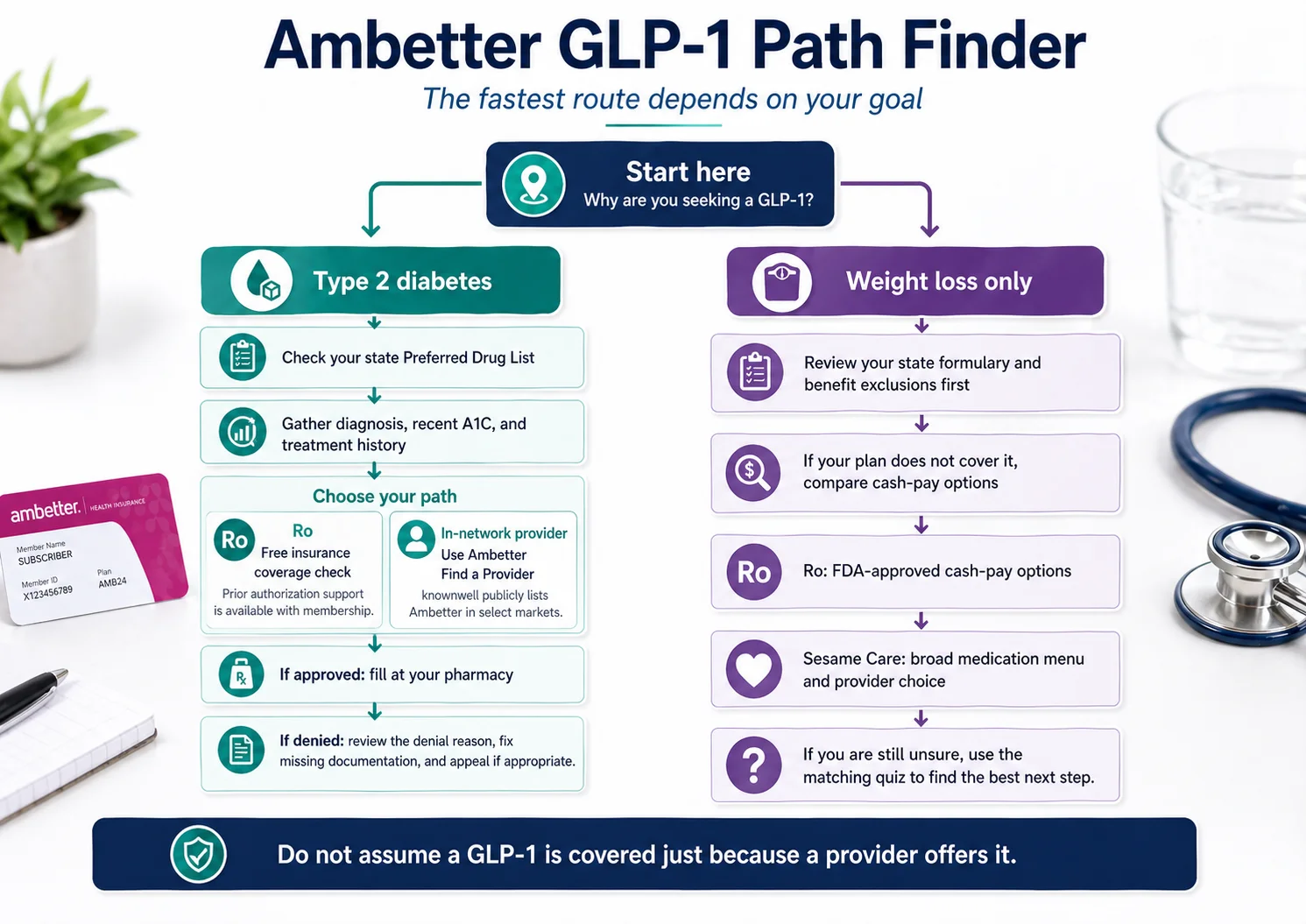 Ambetter GLP-1 Path Finder: The fastest route depends on your goal. Start here: Why are you seeking a GLP-1? Type 2 diabetes path: Check your state Preferred Drug List → Gather diagnosis, recent A1C, and treatment history → Choose your path: Ro (free insurance coverage check, PA available with membership) or in-network provider via Ambetter Find a Provider (knownwell in select markets) → If approved: fill at your pharmacy → If denied: review the denial reason, fix missing documentation, and appeal. Weight loss only path: Review your state formulary and benefit exclusions first → If plan does not cover it, compare cash-pay options → Ro (FDA-approved cash-pay options) → Sesame Care (broad medication menu and provider choice) → If still unsure, use the matching quiz. Do not assume a GLP-1 is covered just because a provider offers it.