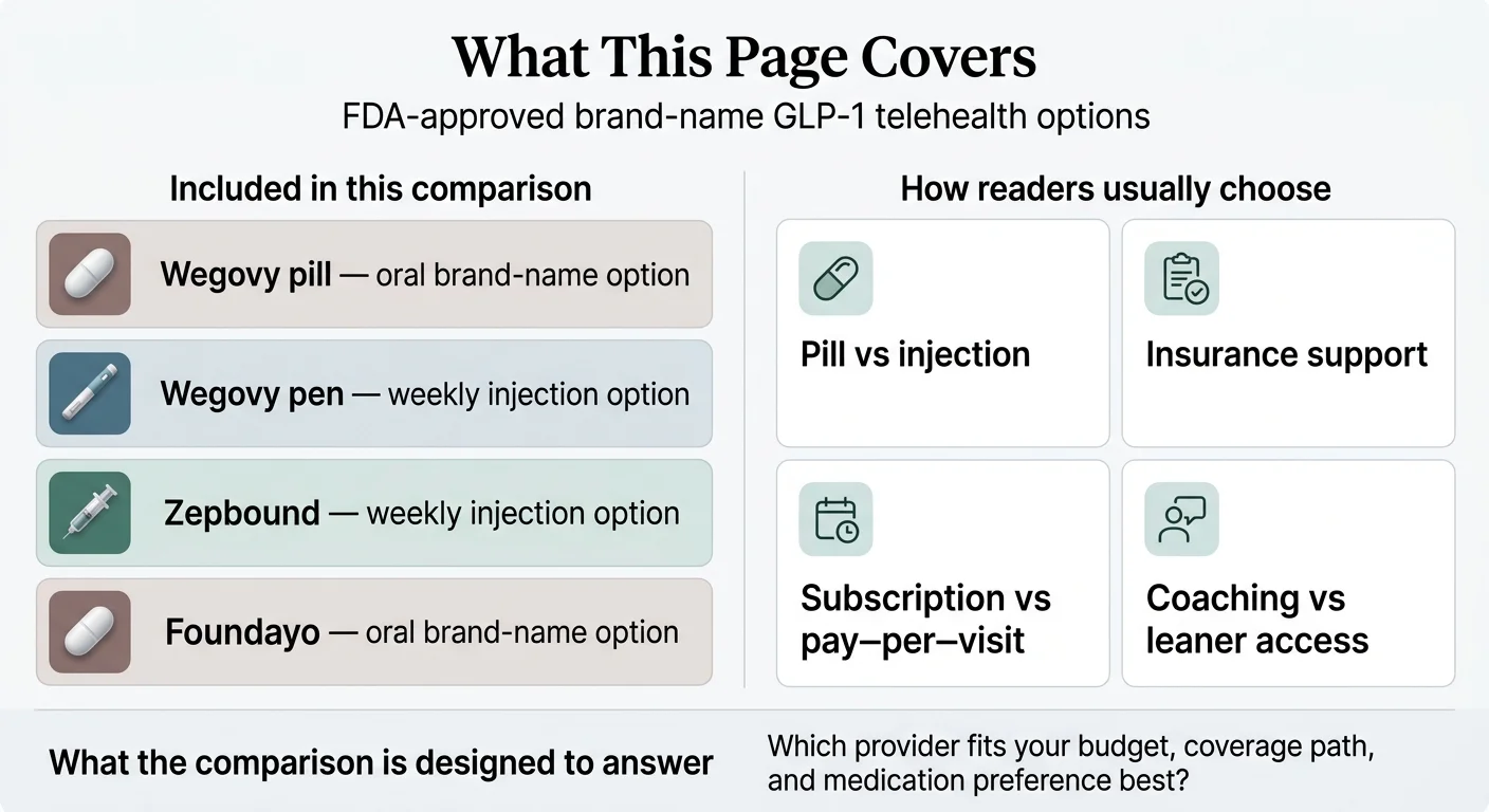 Brand-name GLP-1 patient savings card comparison — Wegovy, Zepbound, Foundayo, Ozempic, and Mounjaro 2026 caps, prices, and eligibility at a glance