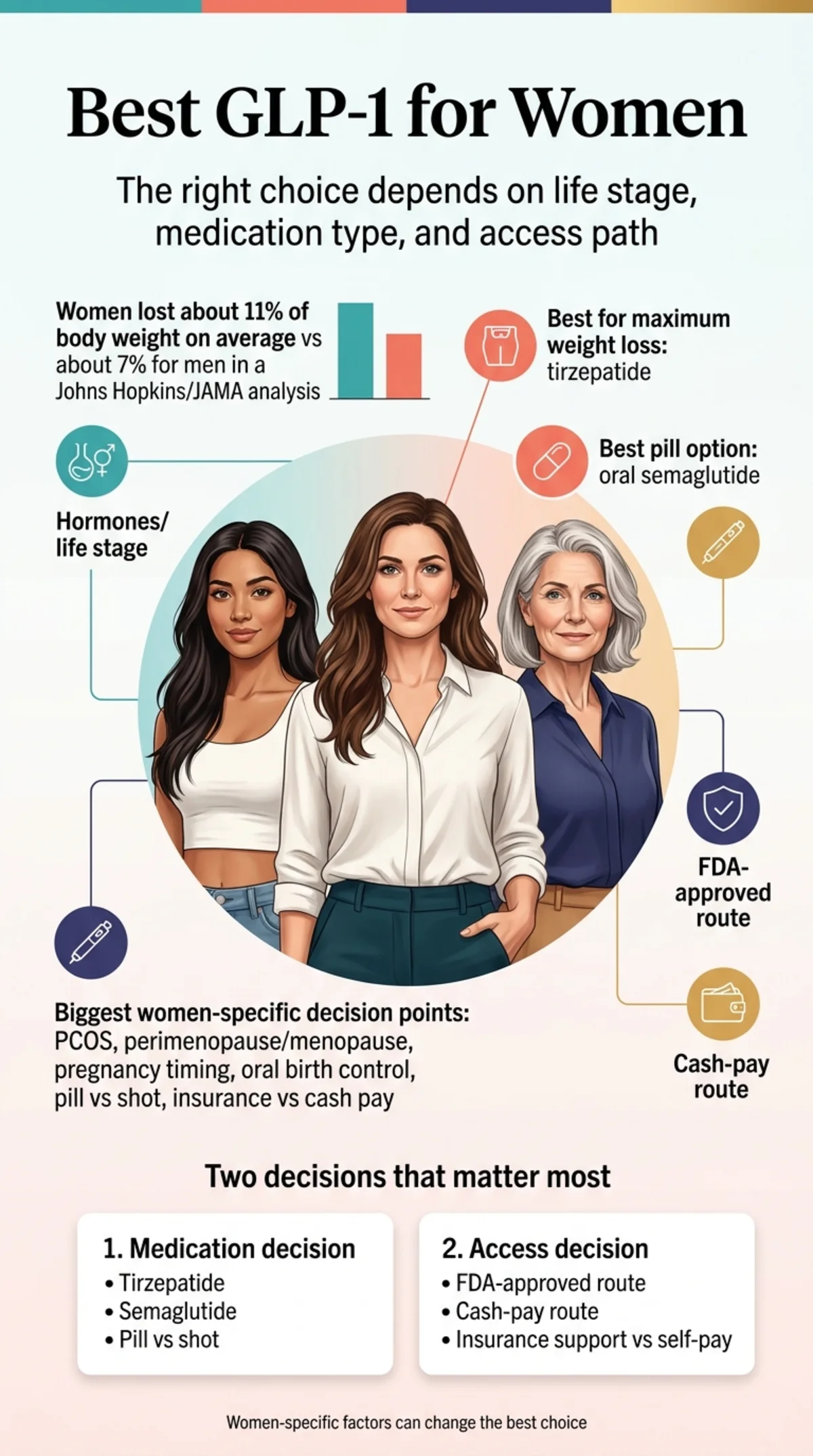 Best GLP-1 for Women: the right choice depends on life stage, medication type, and access path — women lose about 11% body weight versus 7% for men per Johns Hopkins JAMA analysis