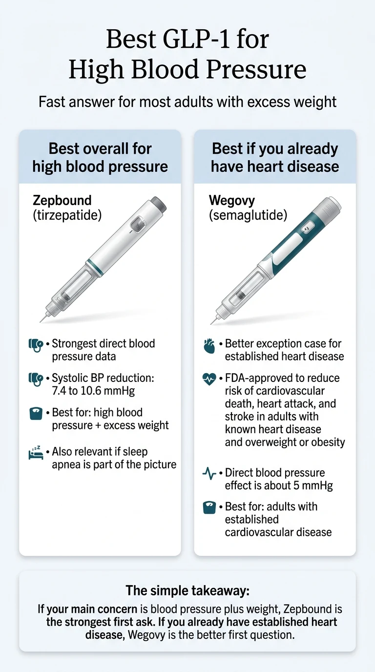 Best GLP-1 for high blood pressure: Zepbound vs Wegovy comparison — Zepbound shows 7.4–10.6 mmHg systolic reduction, Wegovy shows ~5 mmHg with FDA-approved cardiovascular risk reduction