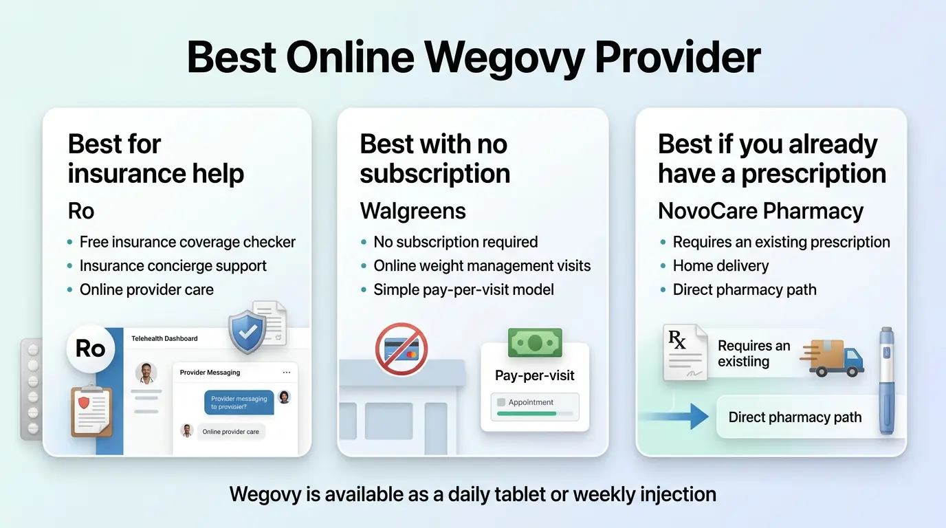 Best online Wegovy provider comparison — Ro (best for insurance help), Walgreens (best with no subscription), NovoCare Pharmacy (best if you already have a prescription). Wegovy is available as a daily tablet or weekly injection.