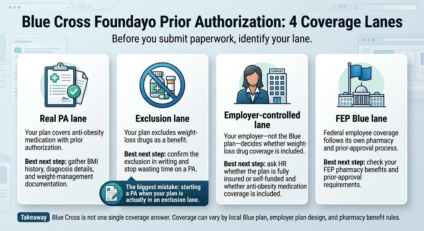 Blue Cross Foundayo Prior Authorization: 4 Coverage Lanes infographic. Real PA lane: your plan covers anti-obesity medication with prior authorization. Best next step: gather BMI history, diagnosis details, and weight-management documentation. Exclusion lane: your plan excludes weight-loss drugs as a benefit. Best next step: confirm the exclusion in writing and stop wasting time on a PA. The biggest mistake: starting a PA when your plan is actually in an exclusion lane. Employer-controlled lane: your employer — not the Blue plan — decides whether weight-loss drug coverage is included. Best next step: ask HR whether the plan is fully insured or self-funded and whether anti-obesity medication coverage is included. FEP Blue lane: federal employee coverage follows its own pharmacy and prior-approval process. Best next step: check your FEP pharmacy benefits and prior-approval requirements. Takeaway: Blue Cross is not one single coverage answer. Coverage can vary by local Blue plan, employer plan design, and pharmacy benefit rules.