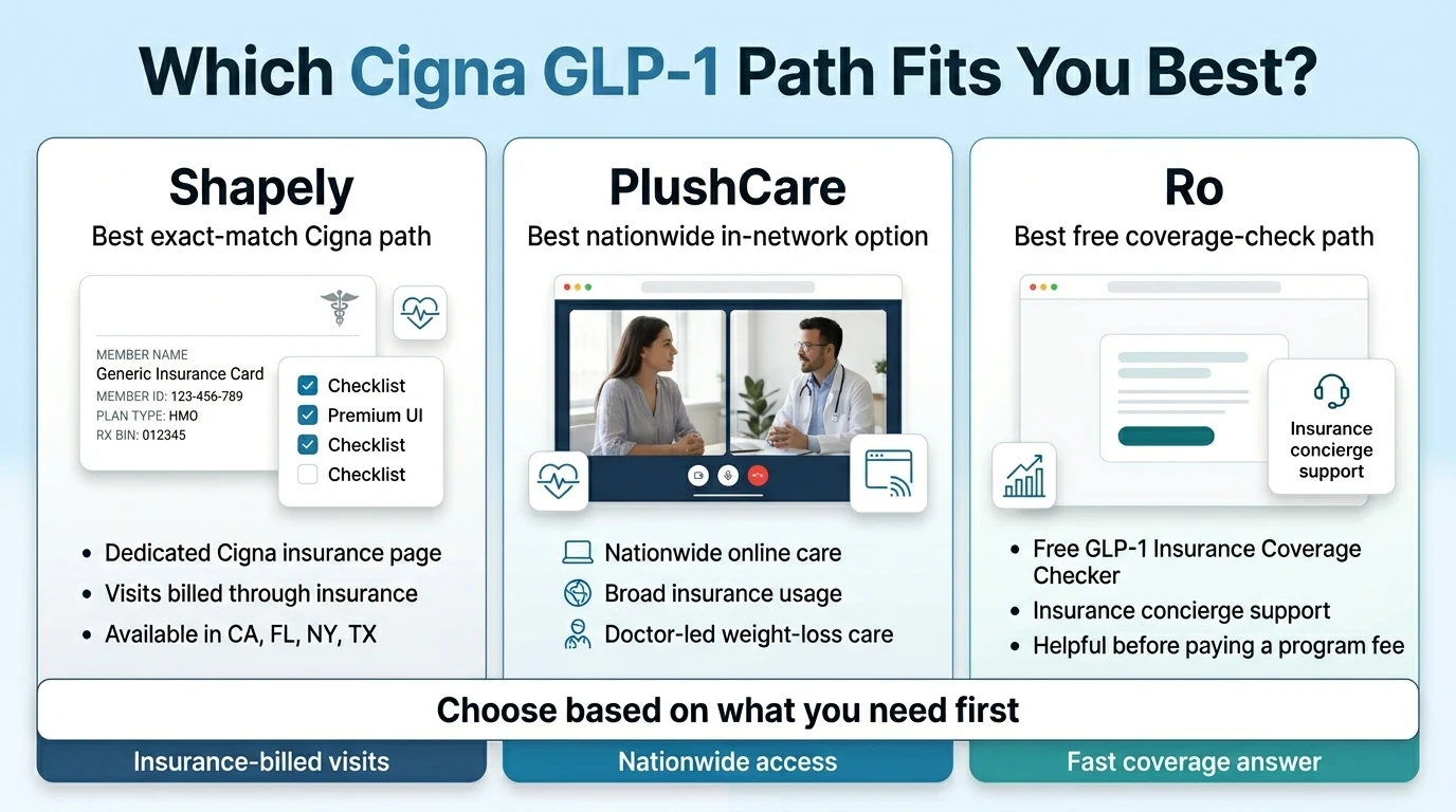 Which Cigna GLP-1 path fits you best? Shapely: best exact-match Cigna path — dedicated Cigna insurance page, visits billed through insurance, available in CA FL NY TX. PlushCare: best nationwide in-network option — nationwide online care, broad insurance coverage, doctor-led weight-loss care. Ro: best free coverage-check path — free GLP-1 Insurance Coverage Checker, insurance concierge support.