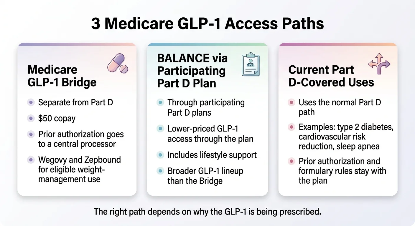 3 Medicare GLP-1 Access Paths: Medicare GLP-1 Bridge (separate from Part D, $50 copay, prior authorization goes to a central processor, Wegovy and Zepbound for eligible weight-management use); BALANCE via Participating Part D Plan (through participating Part D plans, lower-priced GLP-1 access, includes lifestyle support, broader GLP-1 lineup than the Bridge); Current Part D Covered Uses (uses the normal Part D path, examples: type 2 diabetes, cardiovascular risk reduction, sleep apnea). The right path depends on why the GLP-1 is being prescribed.