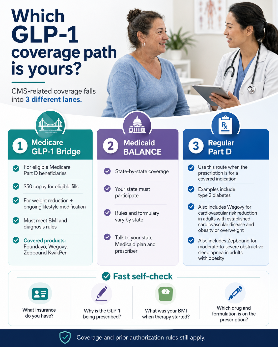 Which GLP-1 coverage path is yours? CMS-related coverage falls into 3 different lanes. Lane 1 — Medicare GLP-1 Bridge: for eligible Medicare Part D beneficiaries; $50 copay for eligible fills; for weight reduction and ongoing lifestyle modification; must meet BMI and diagnosis rules; covered products: Foundayo, Wegovy, Zepbound KwikPen. Lane 2 — Medicaid BALANCE: state-by-state coverage; your state must participate; rules and formulary vary by state; talk to your state Medicaid plan and prescriber. Lane 3 — Regular Part D: use this route when the prescription is for a covered indication; examples include type 2 diabetes; also includes Wegovy for cardiovascular risk reduction in adults with established cardiovascular disease and obesity or overweight; also includes Zepbound for moderate-to-severe obstructive sleep apnea in adults with obesity. Fast self-check: What insurance do you have? Why is the GLP-1 being prescribed? What was your BMI when therapy started? Which drug and formulation is on the prescription? Coverage and prior authorization rules still apply.