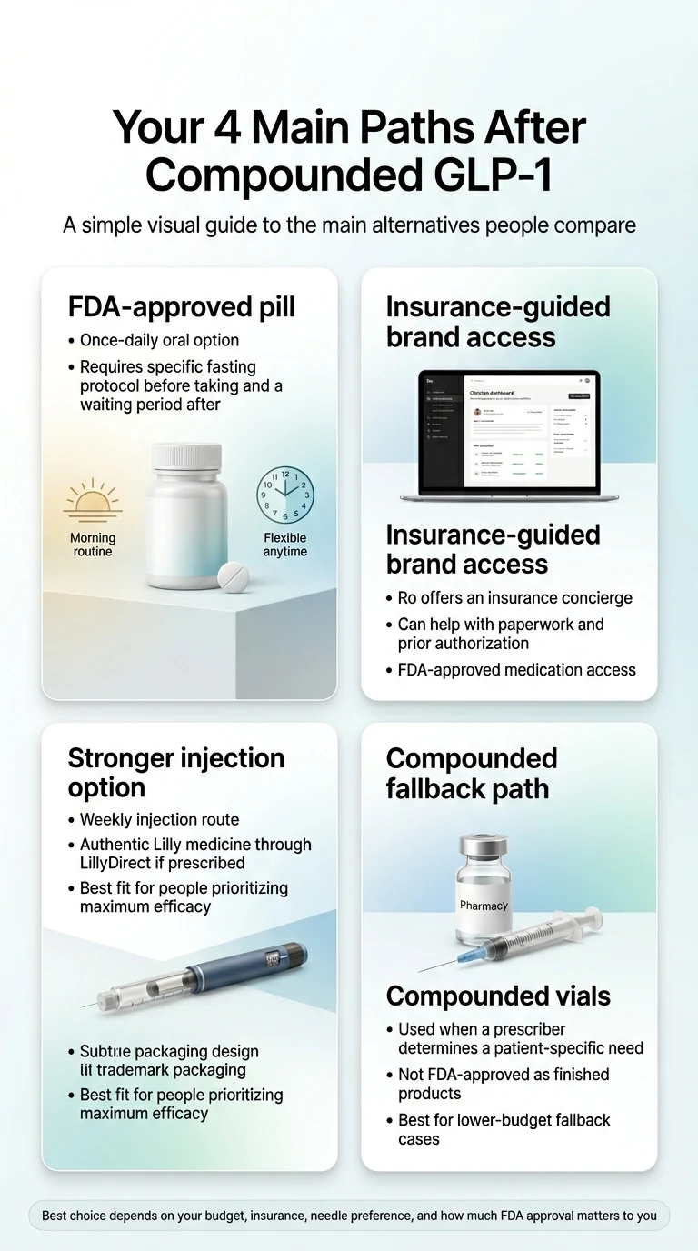 Your 4 main paths after compounded GLP-1: FDA-approved pill (once-daily oral), insurance-guided brand access through Ro, stronger injection option with Zepbound, and compounded fallback vials through licensed 503A pharmacies
