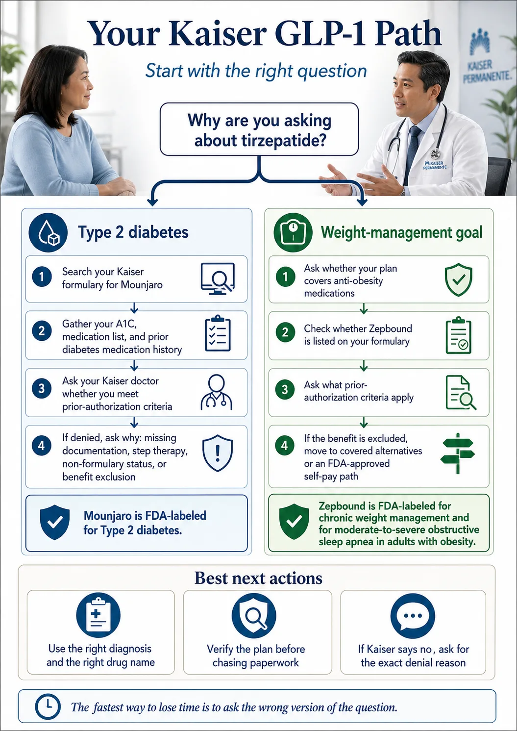 Your Kaiser GLP-1 Path — decision guide showing Type 2 diabetes pathway (search formulary for Mounjaro, gather A1C and medication history, ask about PA criteria, understand denial reasons) vs. weight-management pathway (ask about anti-obesity benefit, check Zepbound formulary, ask PA criteria, move to covered alternatives if denied); best next actions: use the right diagnosis and drug name, verify the plan before chasing paperwork, ask for the exact denial reason