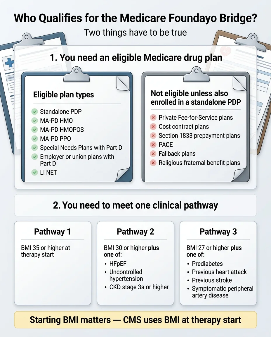 Medicare GLP-1 Bridge eligibility chart: three pathways (BMI 35+, BMI 30+ with qualifying condition, BMI 27+ with qualifying condition) showing which health conditions count for each