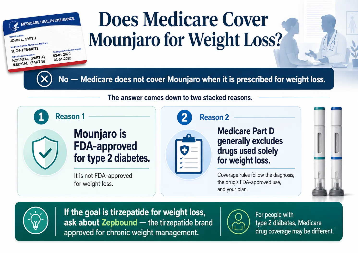 Does Medicare cover Mounjaro for weight loss — no, two stacked reasons: Mounjaro is FDA-approved for type 2 diabetes only, and Medicare Part D excludes drugs used solely for weight loss