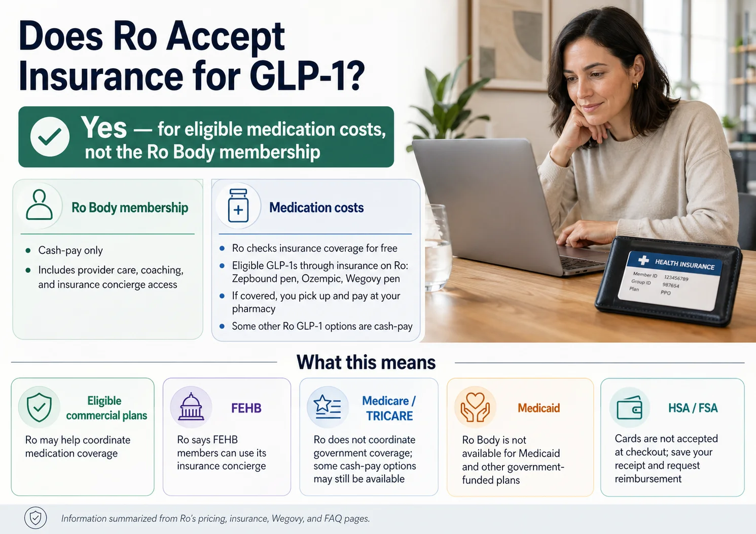 Does Ro accept insurance for GLP-1? Yes — for eligible medication costs (Zepbound pen, Wegovy pen, Ozempic), not the Ro Body membership which is cash-pay only. Five plan types shown: commercial plans (yes), FEHB (yes), Medicare/TRICARE (cash-pay only), Medicaid (not eligible), HSA/FSA (reimbursement only)