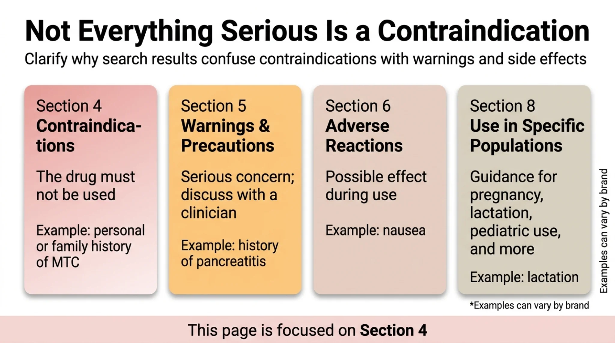 FDA label sections diagram: contraindications Section 4 versus warnings and precautions Section 5 for GLP-1 medications