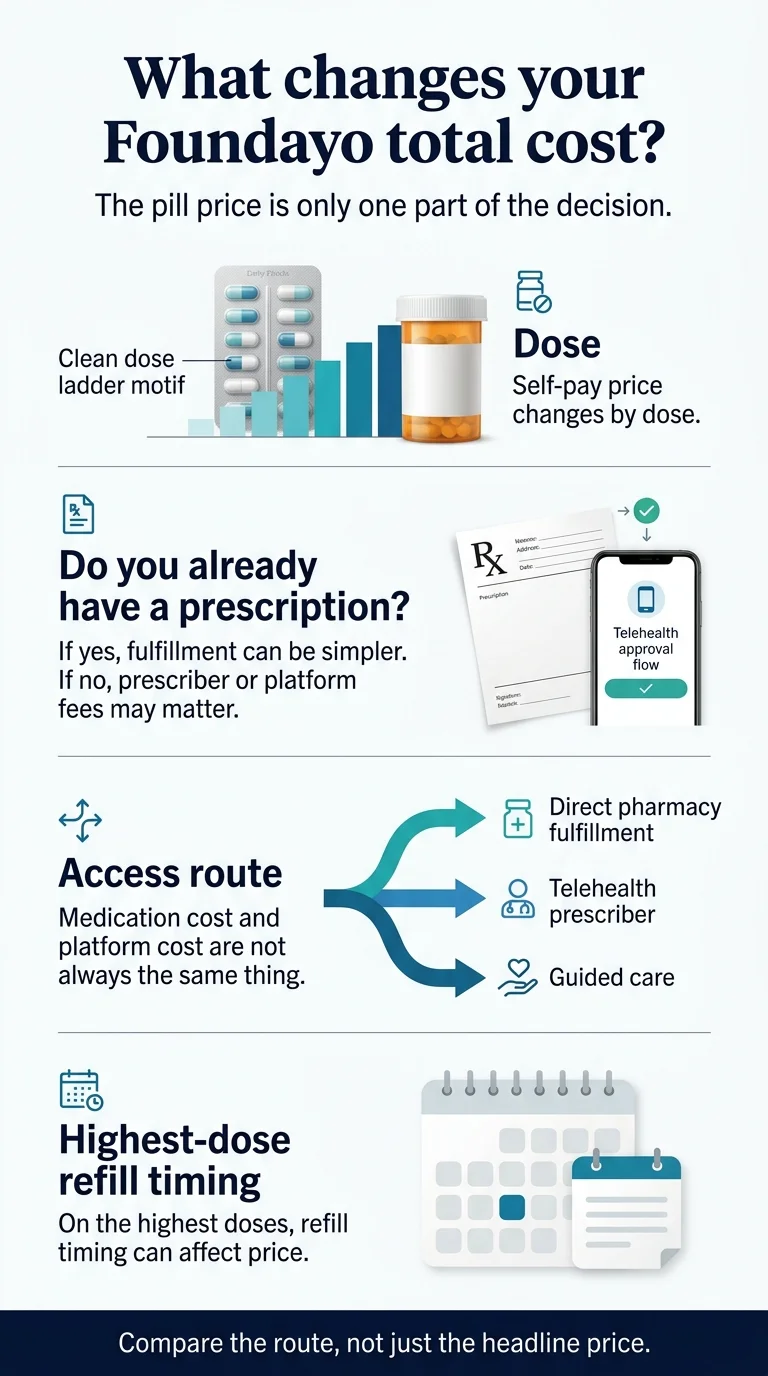 What changes your Foundayo total cost: four factors illustrated — dose (price changes by dose), do you already have a prescription, access route (direct pharmacy vs telehealth vs guided care), and highest-dose refill timing. Compare the route, not just the headline price.