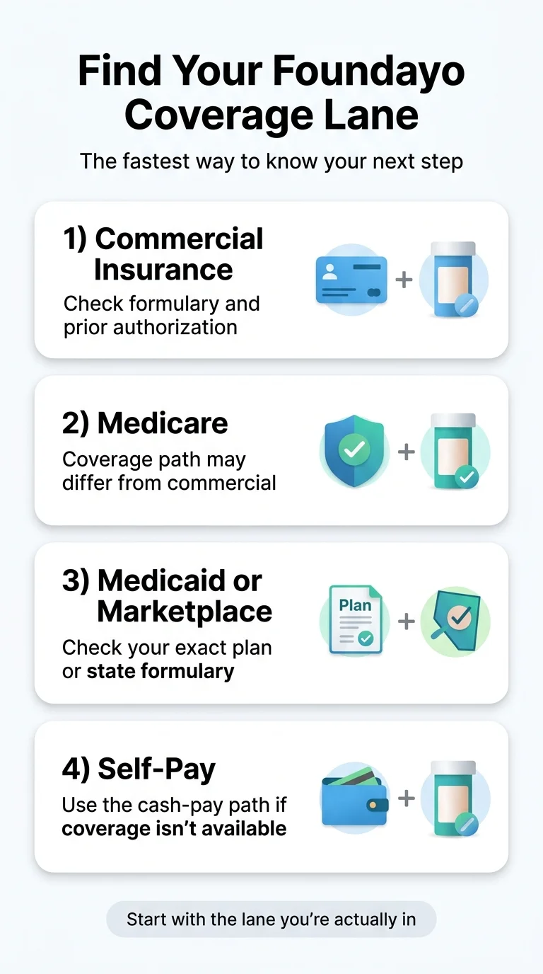 Find Your Foundayo Coverage Lane infographic: 1) Commercial Insurance \u2014 check formulary and prior authorization; 2) Medicare \u2014 coverage path may differ from commercial; 3) Medicaid or Marketplace \u2014 check your exact plan or state formulary; 4) Self-Pay \u2014 use the cash-pay path if coverage isn\u2019t available. Bottom caption: Start with the lane you\u2019re actually in.
