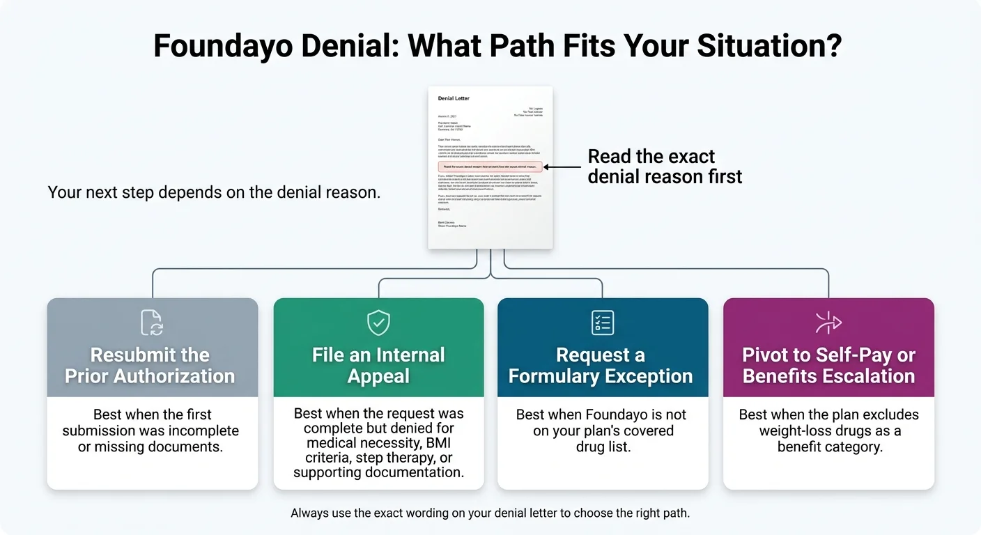 Foundayo Denial: What Path Fits Your Situation? Read the exact denial reason first, then choose: Resubmit the Prior Authorization, File an Internal Appeal, Request a Formulary Exception, or Pivot to Self-Pay or Benefits Escalation