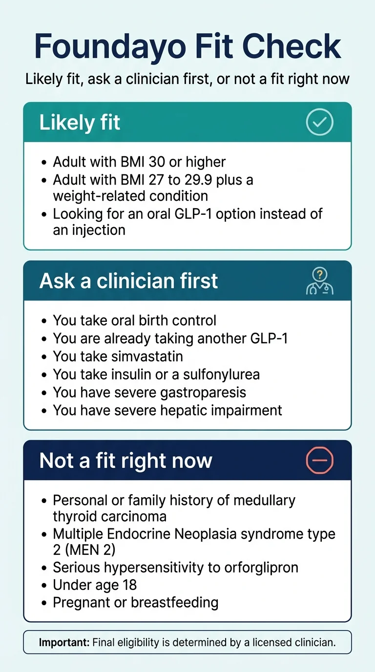 Foundayo Fit Check infographic — Likely fit: BMI 30+ or BMI 27–29.9 with a condition; Ask a clinician first: on oral birth control, another GLP-1, simvastatin, insulin; Not a fit right now: thyroid carcinoma history, MEN 2, under 18, pregnant