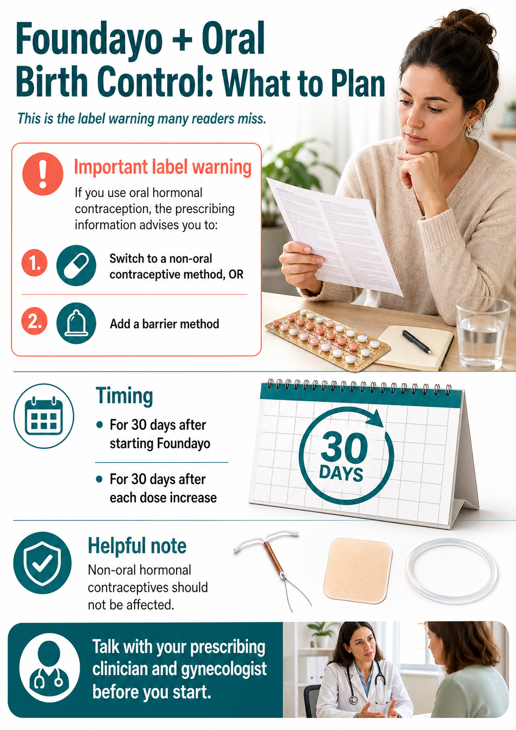 Foundayo + Oral Birth Control: What to Plan. Important label warning: If you use oral hormonal contraception, the prescribing information advises you to: 1. Switch to a non-oral contraceptive method, OR 2. Add a barrier method. Timing: for 30 days after starting Foundayo, and for 30 days after each dose increase. Helpful note: Non-oral hormonal contraceptives (IUD, implant, injection, ring, patch) should not be affected. Talk with your prescribing clinician and gynecologist before you start.