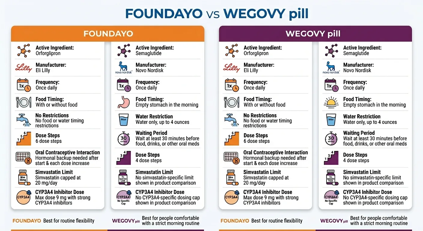 Foundayo vs Wegovy pill comparison: Foundayo (orforglipron, Eli Lilly) once daily any time with no food restrictions, 6 dose steps. Wegovy pill (semaglutide, Novo Nordisk) once daily empty stomach morning, 30-minute wait, 4 dose steps.