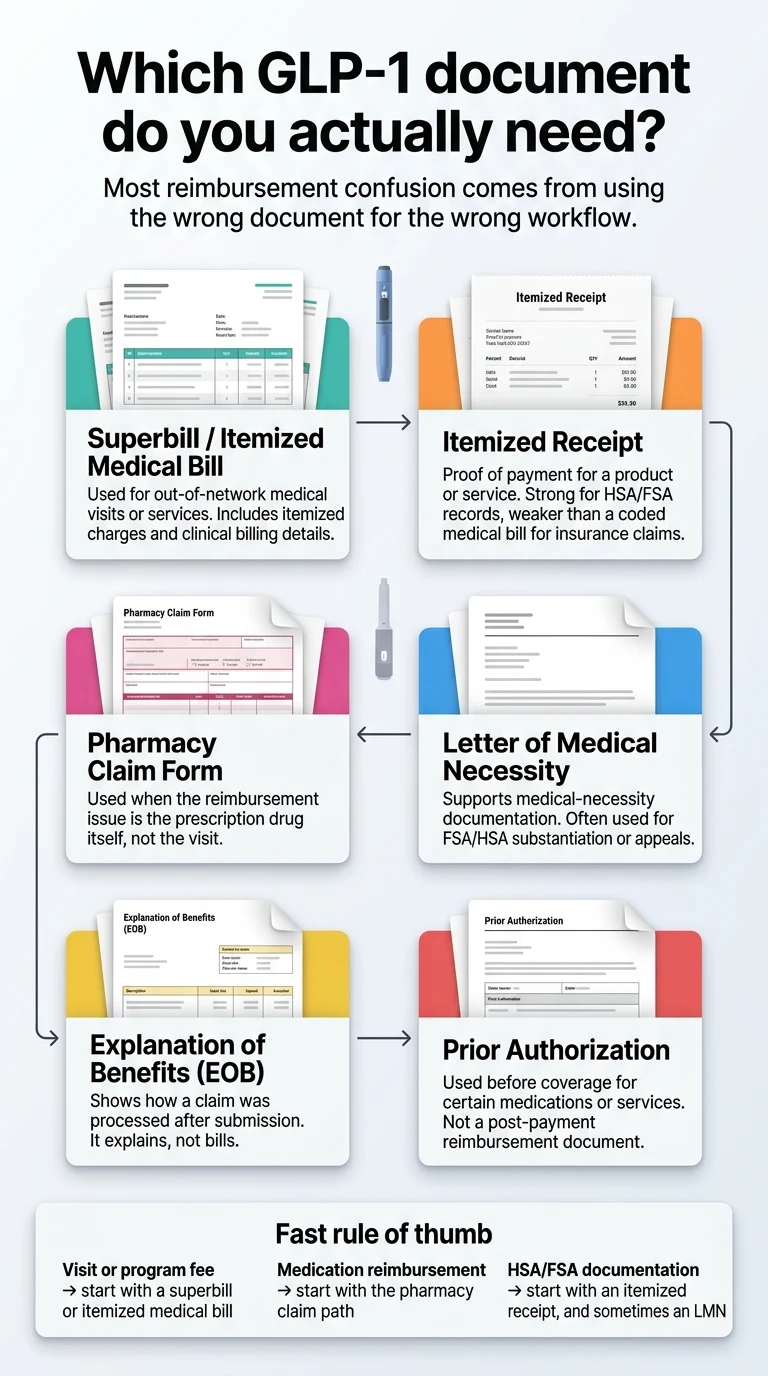 Which GLP-1 document do you actually need? Most reimbursement confusion comes from using the wrong document for the wrong workflow. Infographic comparing superbill, itemized receipt, pharmacy claim form, letter of medical necessity, EOB, and prior authorization.
