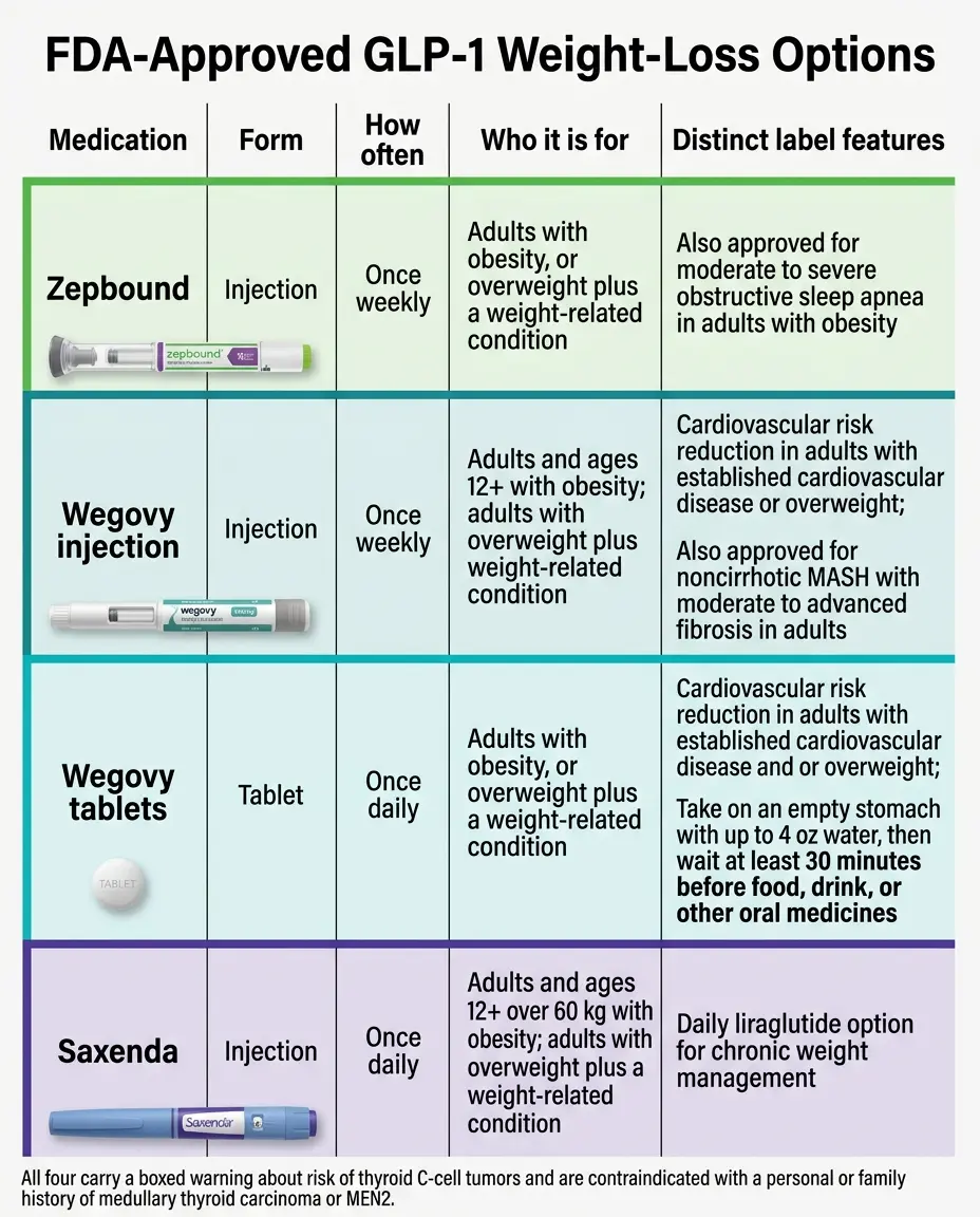GLP-1 FDA indications chart 2026: which products are approved for weight loss, diabetes, heart disease, sleep apnea, and liver disease