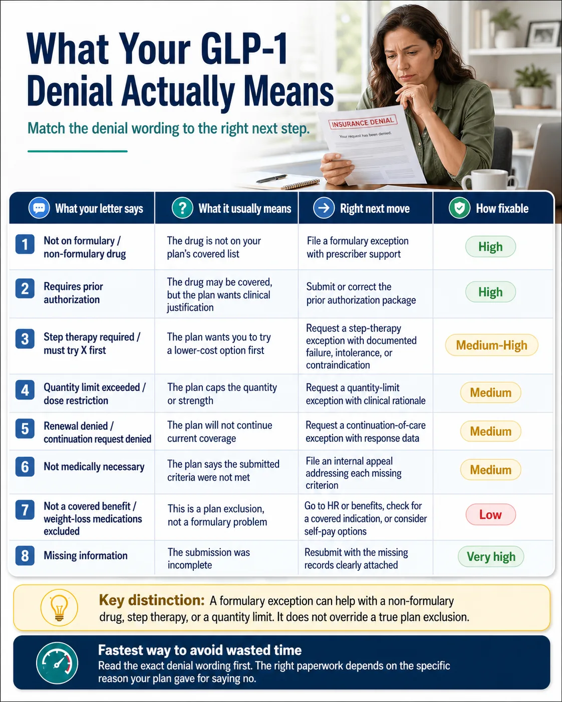 What Your GLP-1 Denial Actually Means — match the denial wording (non-formulary, prior authorization, step therapy, quantity limit, renewal denied, not medically necessary, not a covered benefit, missing information) to the right next move and a fixability score (Very high to Low).