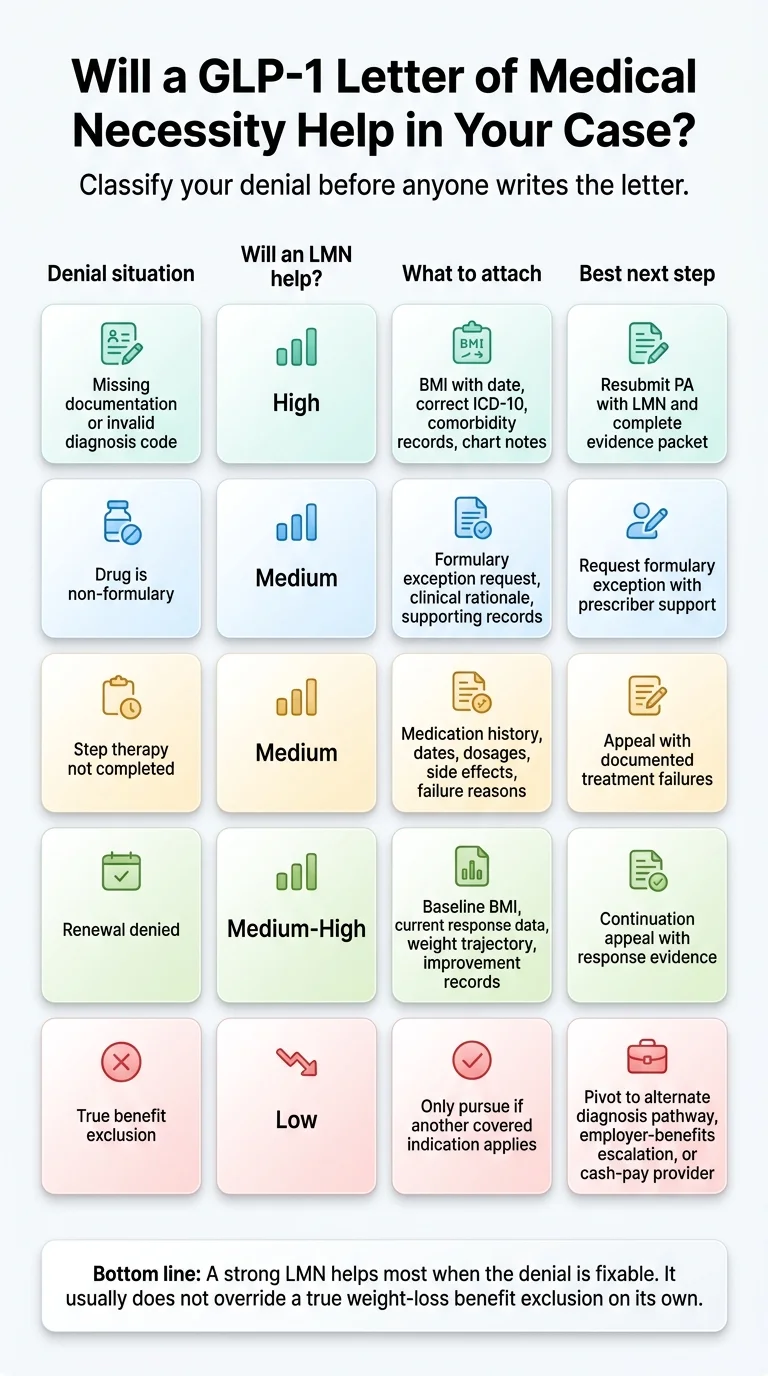 Will a GLP-1 Letter of Medical Necessity Help in Your Case? Denial fixability framework showing five denial types — missing documentation (High), non-formulary (Medium), step therapy (Medium), renewal denied (Medium-High), true benefit exclusion (Low) — with what to attach and best next step for each