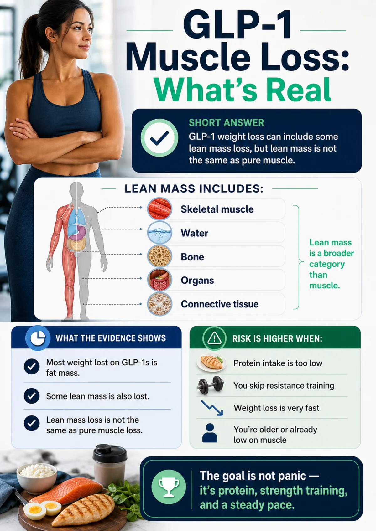 GLP-1 muscle loss explained: lean body mass includes liver, water, organs and connective tissue — not just skeletal muscle