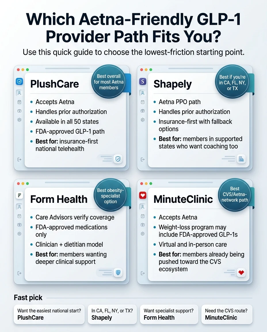 Which Aetna-Friendly GLP-1 Provider Path Fits You? PlushCare: best overall for most Aetna members — accepts Aetna, handles prior authorization, available in all 50 states, FDA-approved GLP-1 path. Shapely: best if you're in CA, FL, NY, or TX — Aetna PPO path, handles PA, insurance-first with fallback options. Form Health: best obesity-specialist option — Care Advisors verify coverage, clinician and dietitian model. MinuteClinic: best CVS/Aetna-network path — accepts Aetna, virtual and in-person care.