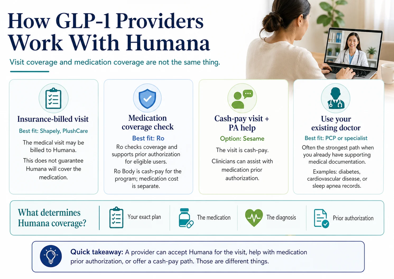 Humana Wegovy denial decision tree — coverage paths for missing documentation, non-formulary, plan exclusion, and Bridge denials