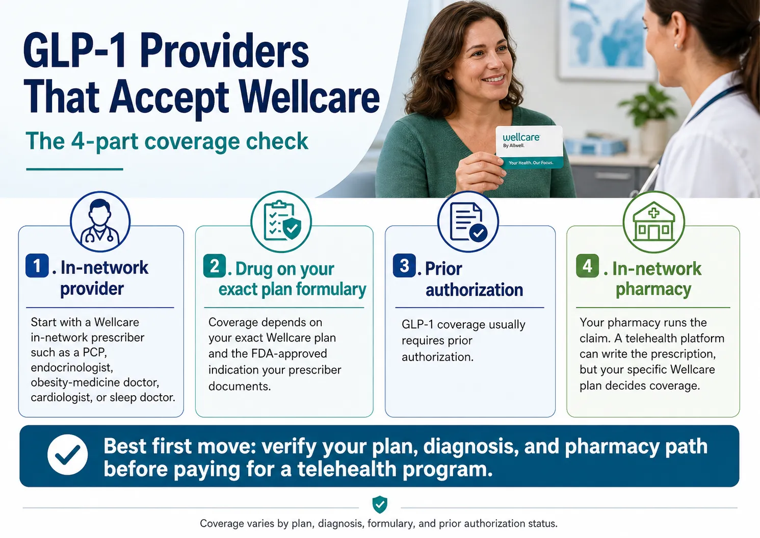 The 4-part Wellcare coverage check: (1) in-network provider — start with a Wellcare in-network prescriber such as a PCP, endocrinologist, obesity-medicine doctor, cardiologist, or sleep doctor; (2) drug on your exact plan formulary — coverage depends on your exact Wellcare plan and the FDA-approved indication your prescriber documents; (3) prior authorization — GLP-1 coverage usually requires prior authorization; (4) in-network pharmacy — your pharmacy runs the claim, not the telehealth platform