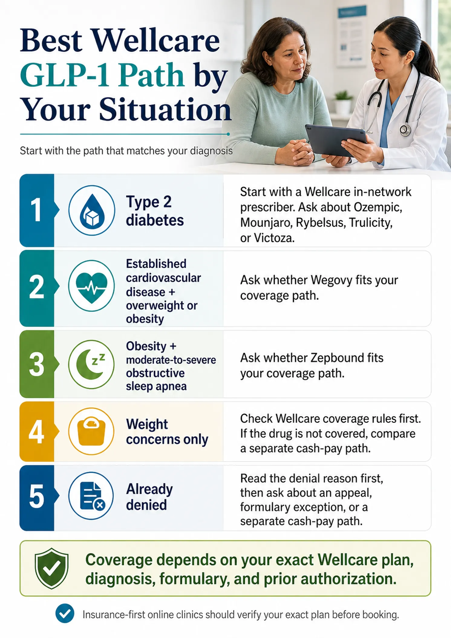 Best Wellcare GLP-1 path by situation: (1) type 2 diabetes — start with in-network Wellcare prescriber for Ozempic, Mounjaro, Rybelsus, Trulicity, or Victoza; (2) established CVD + overweight/obesity — ask about Wegovy; (3) obesity + moderate-to-severe OSA — ask about Zepbound; (4) weight concerns only — check Wellcare coverage, compare cash-pay path; (5) already denied — read denial reason, then appeal, formulary exception, or cash-pay