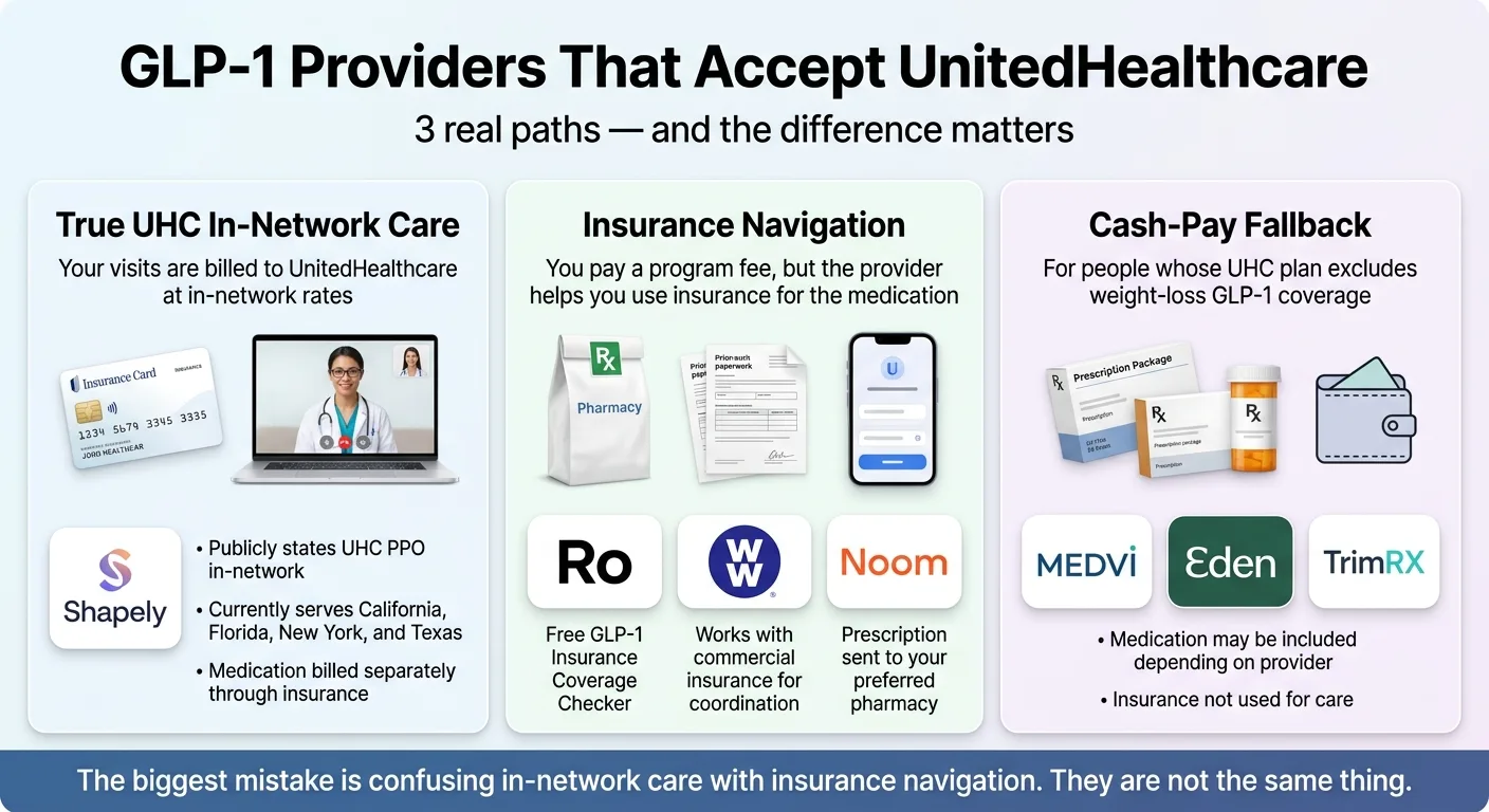 UnitedHealthcare Wegovy prior authorization coverage paths for weight management, cardiovascular risk reduction, and Medicare